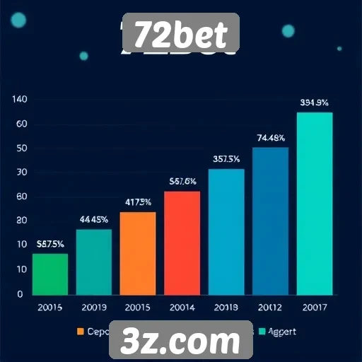Estatísticas de crescimento do 72bet no mercado de jogos